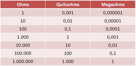 meg ohms chart.